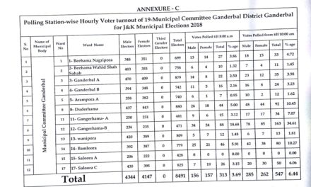 ULB polls: Ganderbal crosses 6.44 percent mark till 10