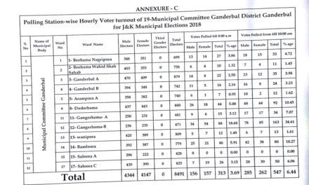 ULB polls: Ganderbal crosses 6.44 percent mark till 10