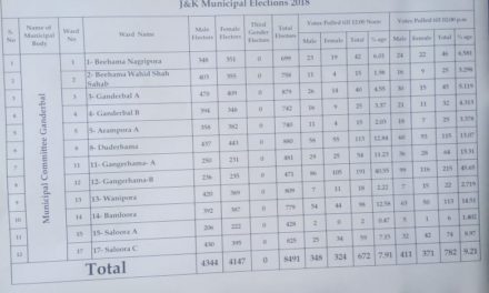 ULB polls:Ganderbal Municipal committee crosses 9.21 percent till 02 PM