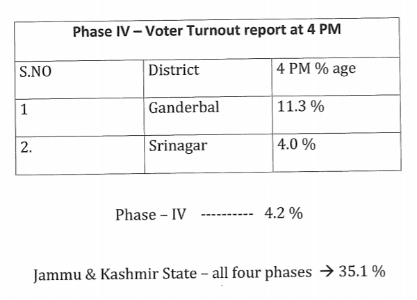 Phase –IV ULB Polls: 4.2 cent voting recorded in Kashmir