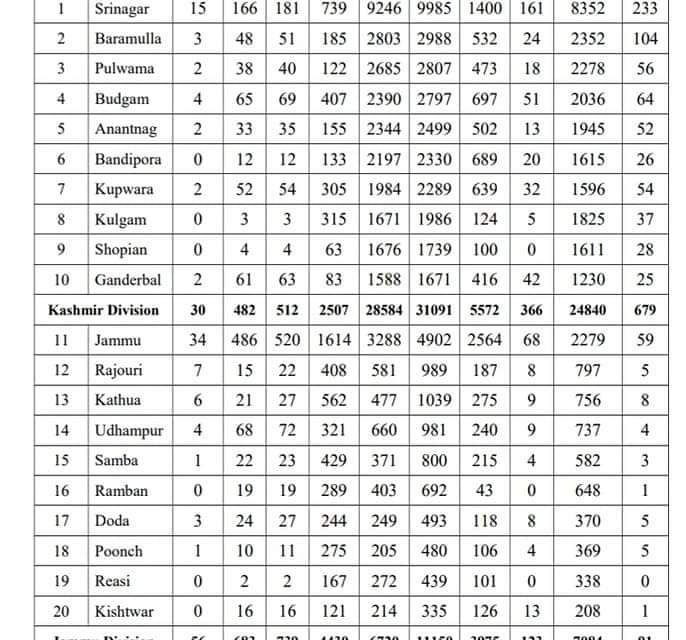 J&K Reports Biggest Single-Day Spike Of 1251 In Covid-19 Cases, Total 42241