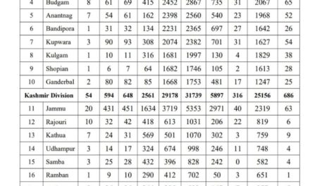 Record 1316 covid-19 cases in J&K, total 43557