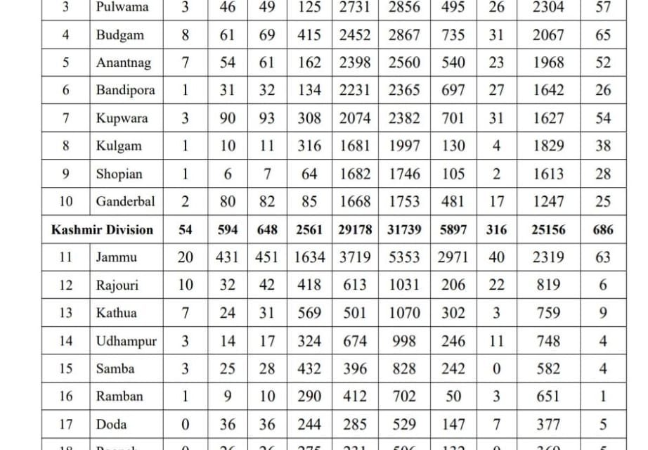 Record 1316 covid-19 cases in J&K, total 43557