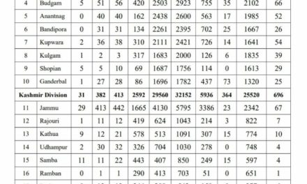 1013 Fresh Cases Take J&K Covid-19 Tally To 44570