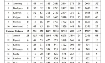J&K records biggest jump of 1355 in covid-19 cases, tally rises to 45925