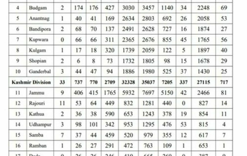 1578 covid-19 cases take J&K tally past 50000