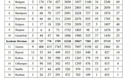 1578 covid-19 cases take J&K tally past 50000