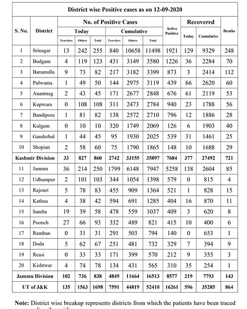 J&K reports highest single day spike of 1698 cases, covid-19 total 52410