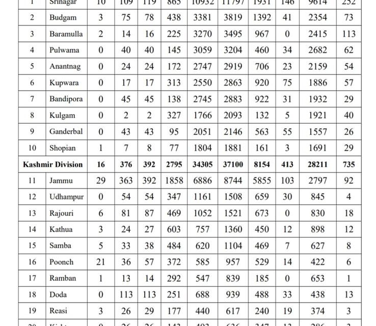 1229 Covid-19 Cases In J&K, Total 55325
