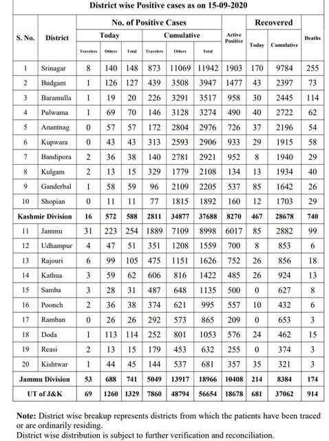 Detailed Report : 1329 new covid-19 cases reported in J&K, total 56654