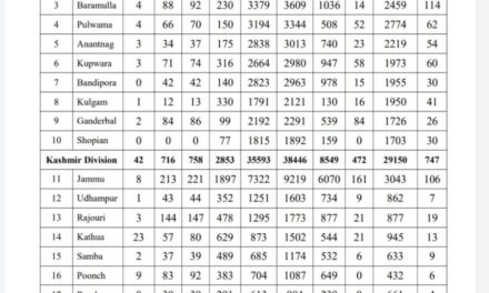 91 travelers among 1590 fresh covid-19 cases in J&K, total 58244