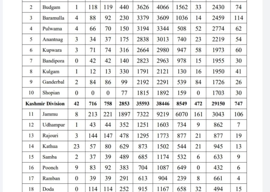 91 travelers among 1590 fresh covid-19 cases in J&K, total 58244