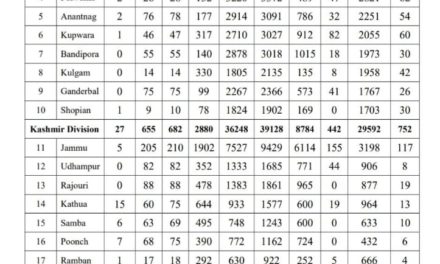 62 travelers among 1467 new covid-19 cases in J&K, total 59711