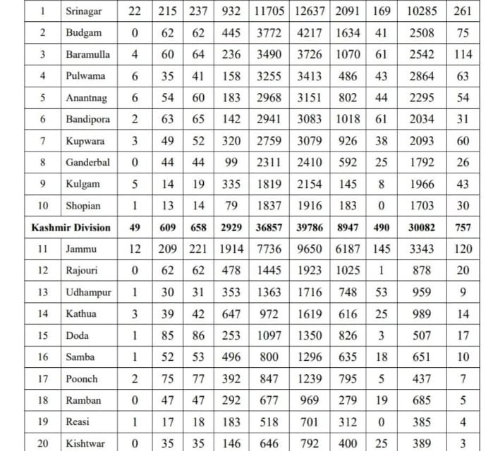 1330 new cases take J&K’s covid-19 tally past 60000 Mark