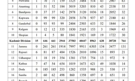 Detailed Report : 70 security personnel among 1492 cases in J&K, total 62533