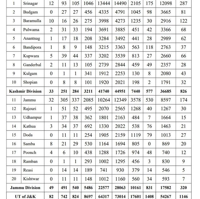 824 New Covid-19 Cases In J&K, Less Than Thousand Infection After Over 3 Weeks