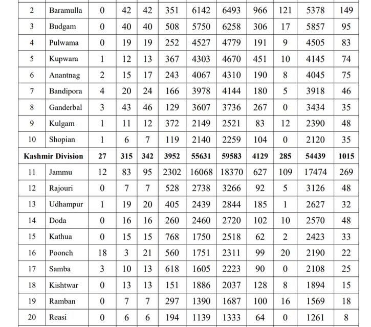 555 new covid-19 cases in J&K, total 98892