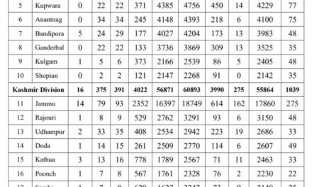 J&K reports 617 new covid-19 cases including 39 travelers, total 100968