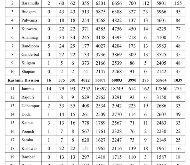 J&K reports 617 new covid-19 cases including 39 travelers, total 100968