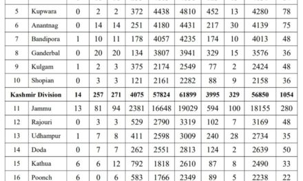 44 travelers among 460 new coronavirus cases reported in J&K, total 102619