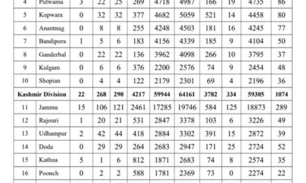 45 travelers among 564 new covid-19 cases in J&K, total 106548