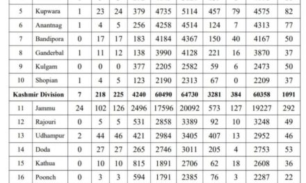 33 travelers among 489 new covid-19 cases in J&K