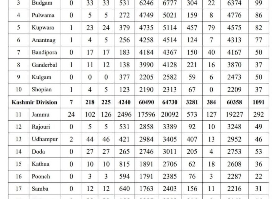 33 travelers among 489 new covid-19 cases in J&K