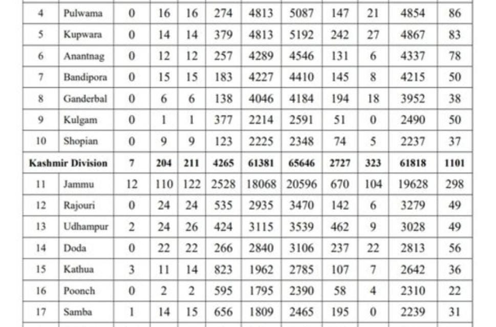 5 More Deaths In J&K, Toll 1685;Kashmir’s Fatality Count Crosses 1100-Mark