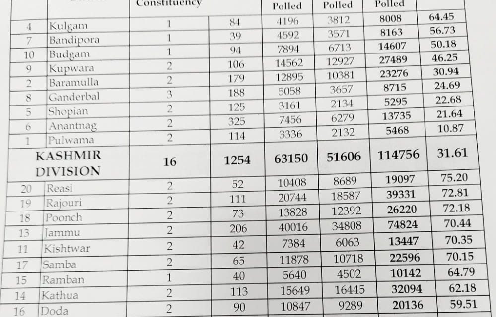 Phase-III of DDC Polls: Over 50 per cent voter turnout recorded in J&K