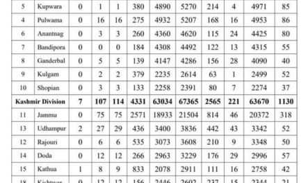 11 travelers among 280 fresh covid-19 cases in J&K, tally reaches 113568