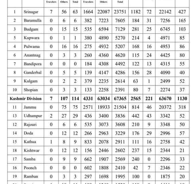 11 travelers among 280 fresh covid-19 cases in J&K, tally reaches 113568