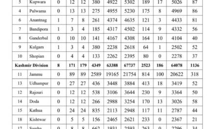 8 travelers among 369 fresh covid-19 cases in J&K, total 114407