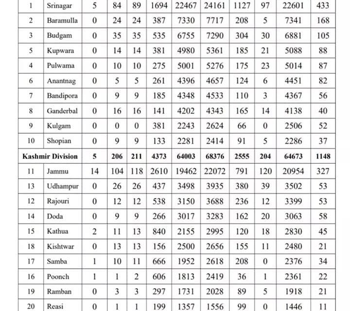 23 travelers among 419 fresh covid-19 cases in J&K, total 115626