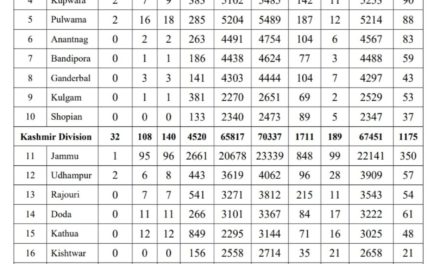 284 new Covid-19 cases in J&K