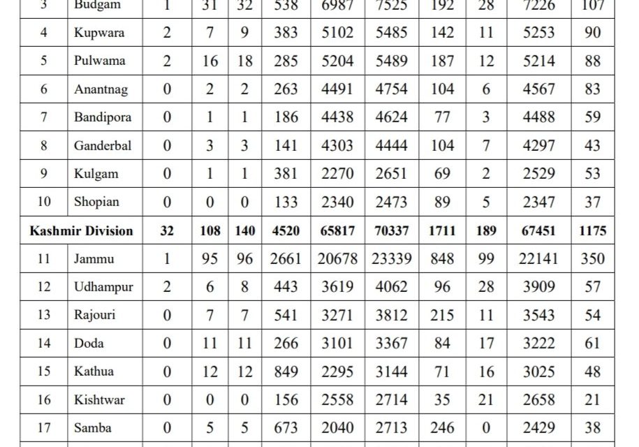 284 new Covid-19 cases in J&K