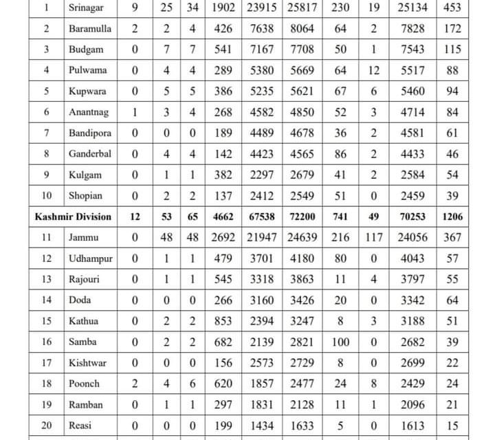 14 Travelers Among 126 Fresh Covid-19 Cases, J&K Tally Reaches 123343