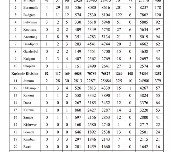 J&K Reports 210 Fresh Covid-19 Cases, Highest Single Day Spike So Far This Year