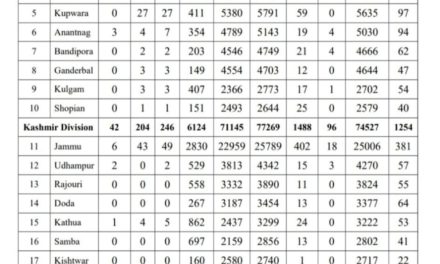 J&K’s Covid-19 Tally Up By 309 Cases, 4 Deaths Reported In Highest Single-Day Jump This Year