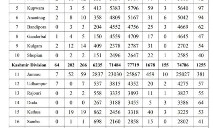 J&K Reports Highest Single-Day Covid-19 Tally With 359 Cases