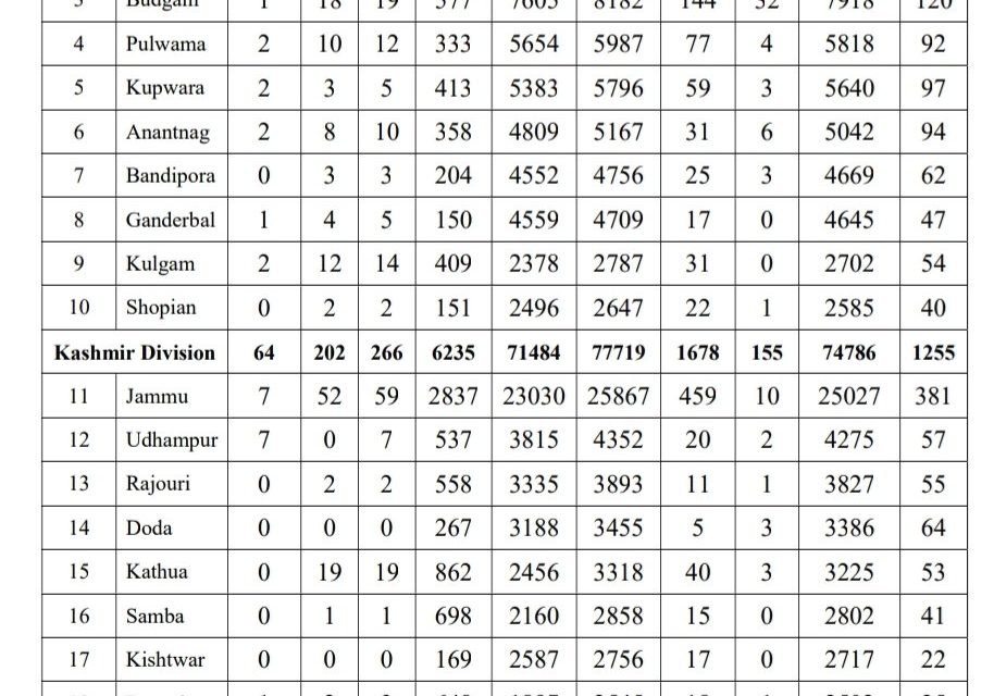 J&K Reports Highest Single-Day Covid-19 Tally With 359 Cases