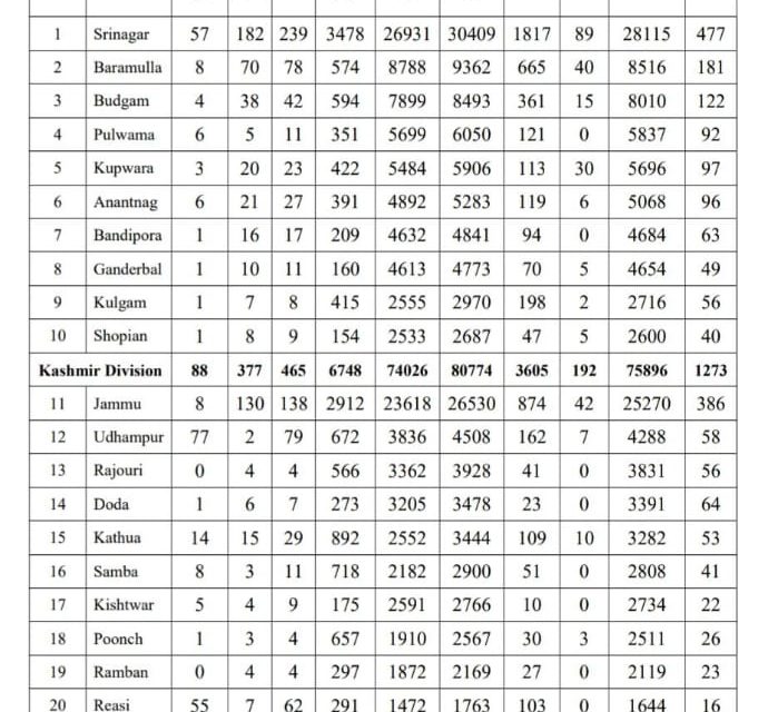 J&K Reports 812 Covid-19 Cases, 6 Deaths In Record High This Year