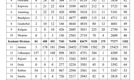 991 Covid-19 Cases Reported In J&K, 2nd Highest In A Day This Year