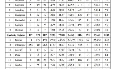 1269 Covid-19 Cases Reported In J&K, Highest In A Day This Year