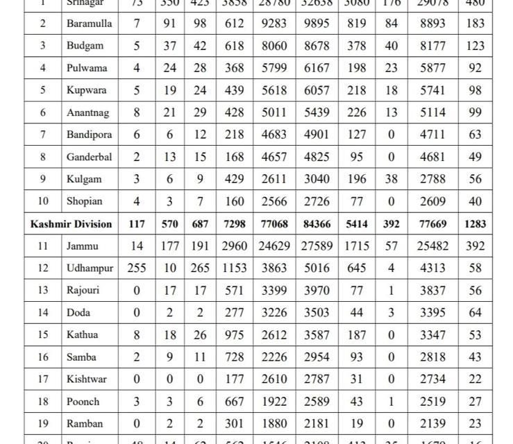 1269 Covid-19 Cases Reported In J&K, Highest In A Day This Year