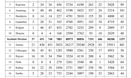 Covid-19: Spurt continues as J&K records 1,516 new positive cases, 6 more deaths