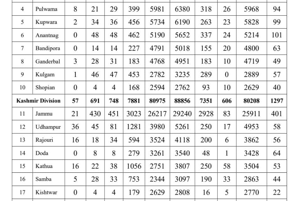 Covid-19: Spurt continues as J&K records 1,516 new positive cases, 6 more deaths
