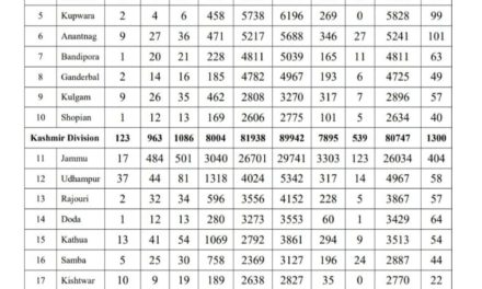 J&K Reports Highest Ever Daily Spike Of 2030 Covid-19 Cases, 8 Deaths