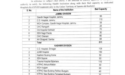 Covid-19 Surge: 24 hospitals designated as dedicated COVID-19 hospitals in J&K