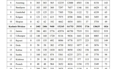 3848 Fresh Covid-19 Cases, 43 Deaths Reported In J&K