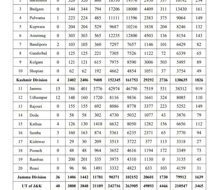 3848 Fresh Covid-19 Cases, 43 Deaths Reported In J&K